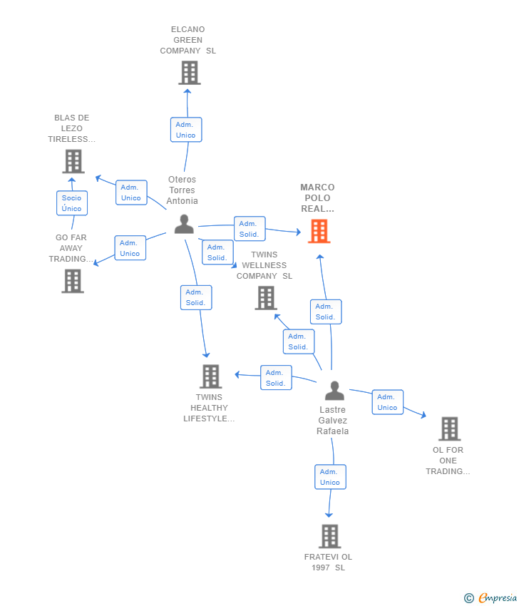 Vinculaciones societarias de MARCO POLO REAL ESTATE SL