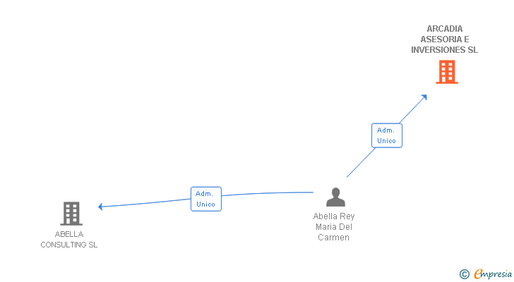 Vinculaciones societarias de ARCADIA ASESORIA E INVERSIONES SL