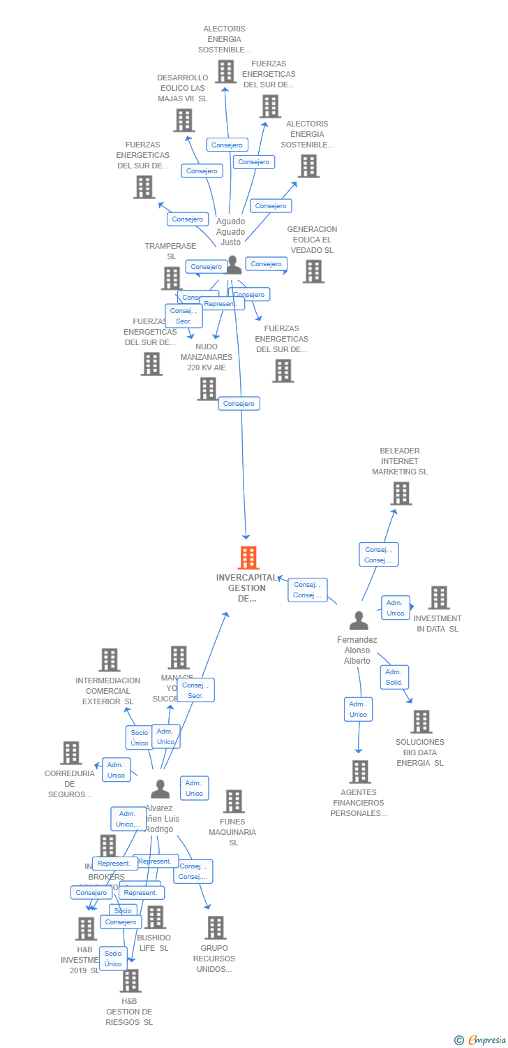 Vinculaciones societarias de INVERCAPITAL GESTION DE ACTIVOS E INVERSION INMOBILIARIA SL