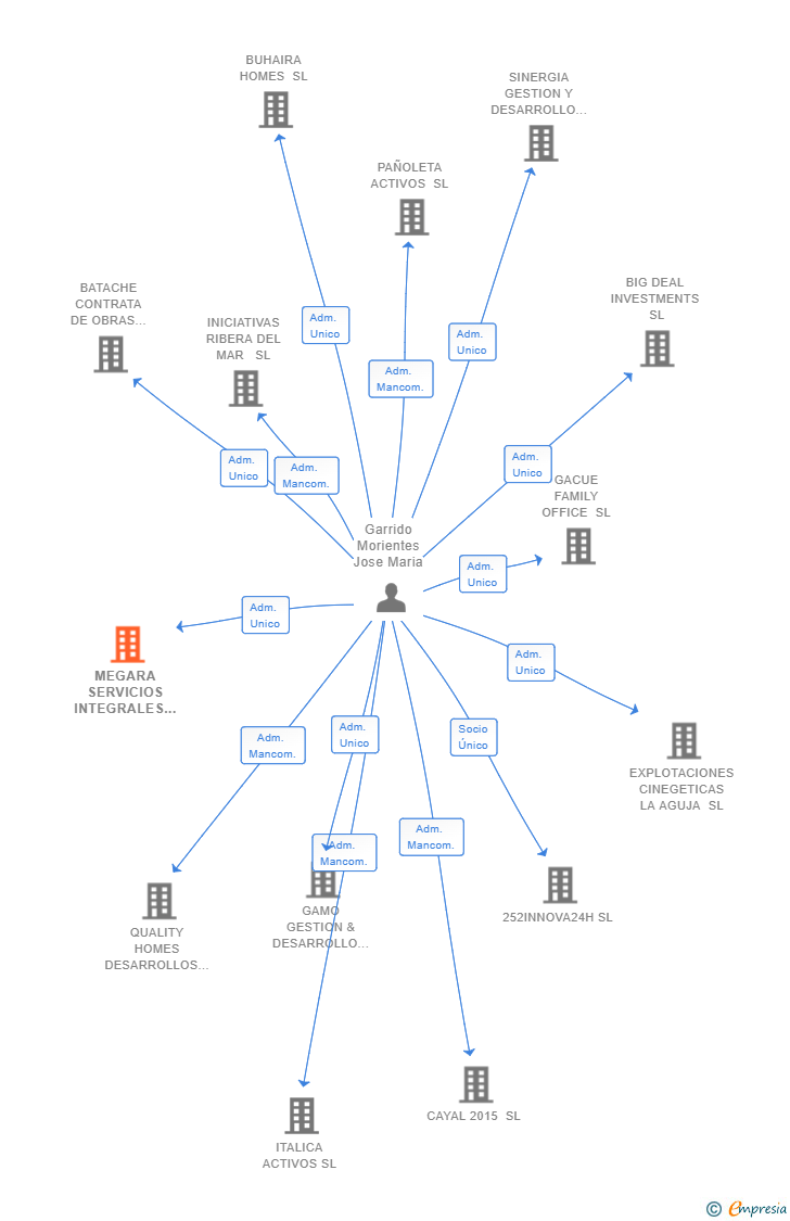 Vinculaciones societarias de MEGARA SERVICIOS INTEGRALES SL