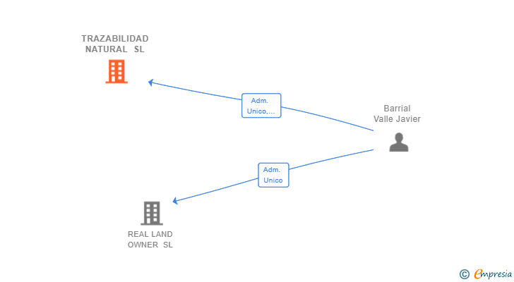 Vinculaciones societarias de TRAZABILIDAD NATURAL SL