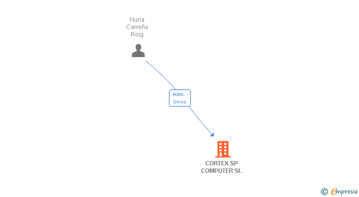 Vinculaciones societarias de CORTEX SP COMPUTER SL