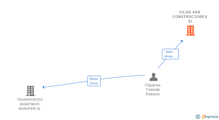 Vinculaciones societarias de FICAR SUR CONSTRUCTORES SL