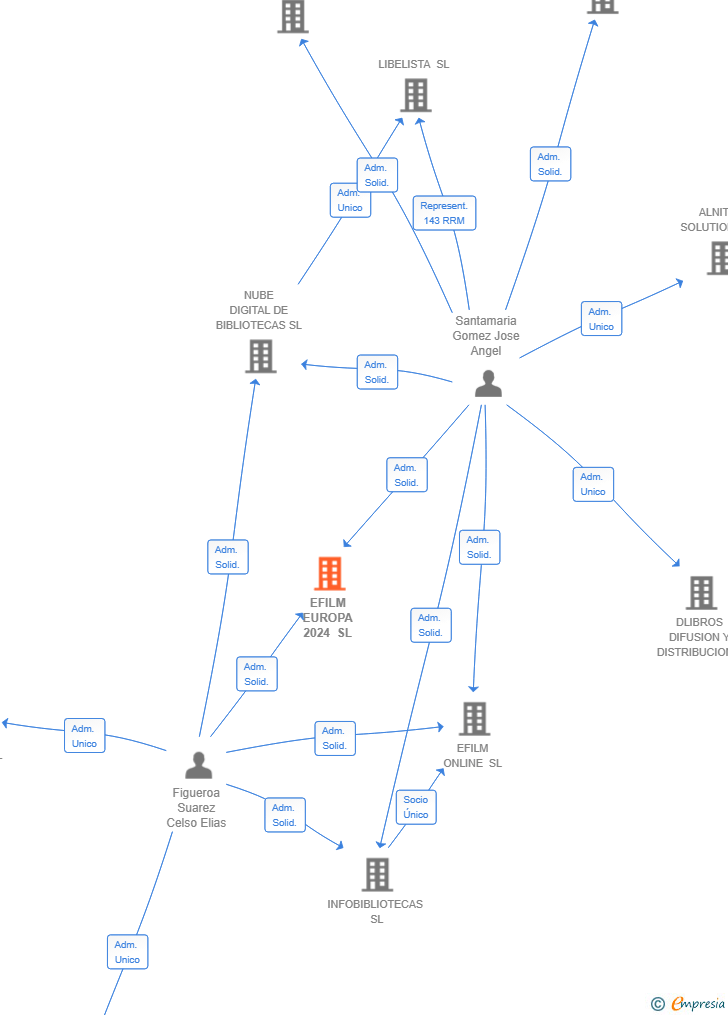 Vinculaciones societarias de EFILM EUROPA 2024 SL