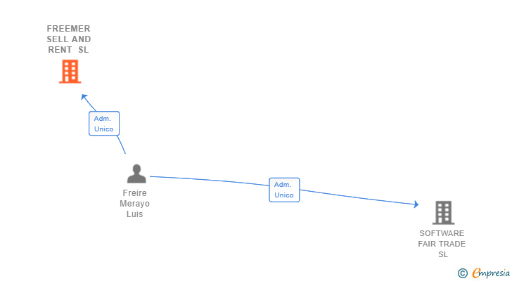Vinculaciones societarias de FREEMER SELL AND RENT SL
