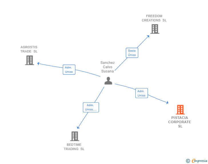 Vinculaciones societarias de PISTACIA CORPORATE SL