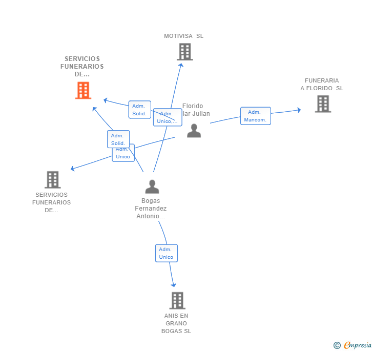 Vinculaciones societarias de SERVICIOS FUNERARIOS DE MORILES SL