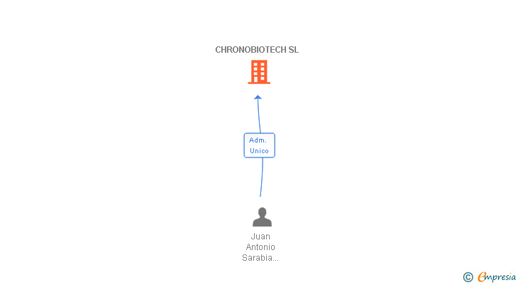 Vinculaciones societarias de CHRONOBIOTECH SL
