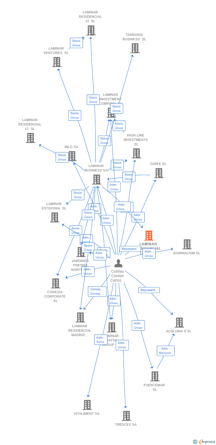 Vinculaciones societarias de LAMINAR RESIDENCIAL COSTA DEL SOL X SL