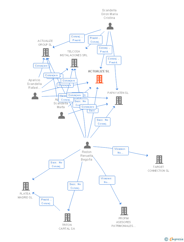 Vinculaciones societarias de ACTUALIZE SL