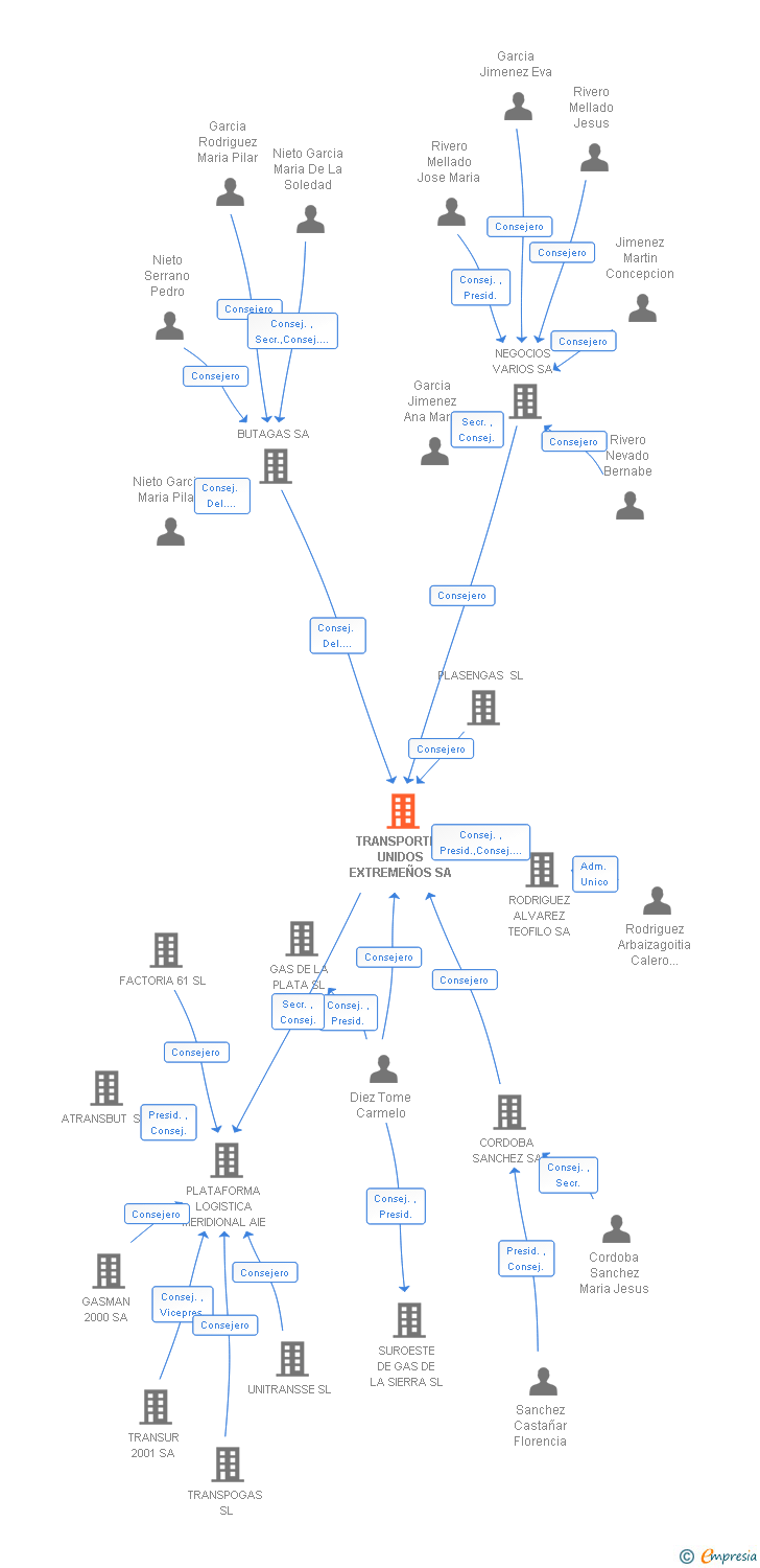 Vinculaciones societarias de TRANSPORTES UNIDOS EXTREMEÑOS SA