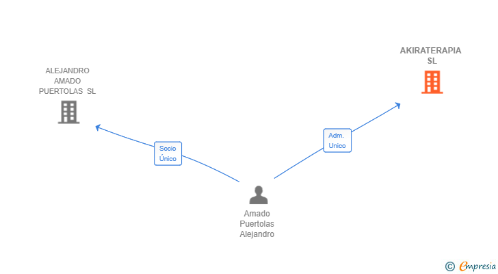 Vinculaciones societarias de AKIRATERAPIA SL