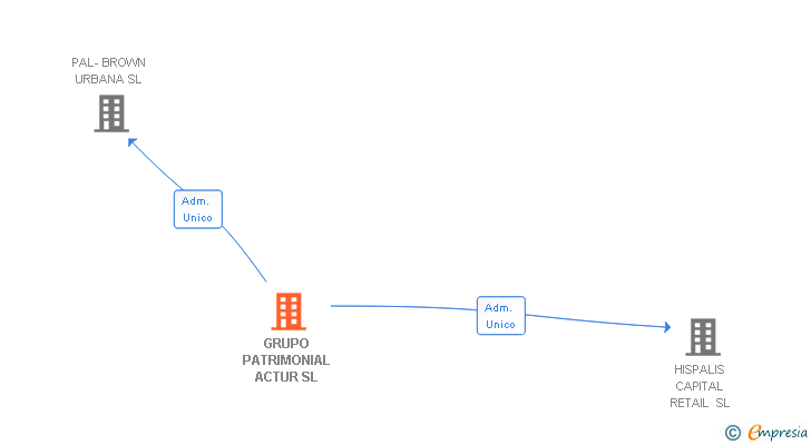 Vinculaciones societarias de GRUPO PATRIMONIAL ACTUR SL