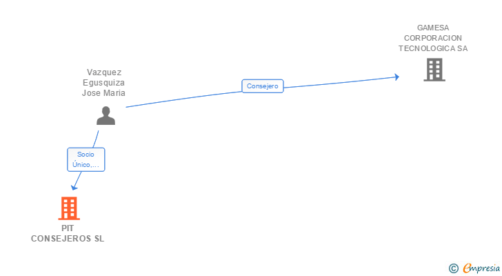 Vinculaciones societarias de PIT CONSEJEROS SL