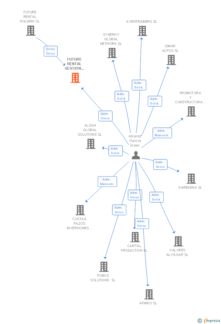 Vinculaciones societarias de FUTURE RENTAL GESTION PATRIMONIAL SL