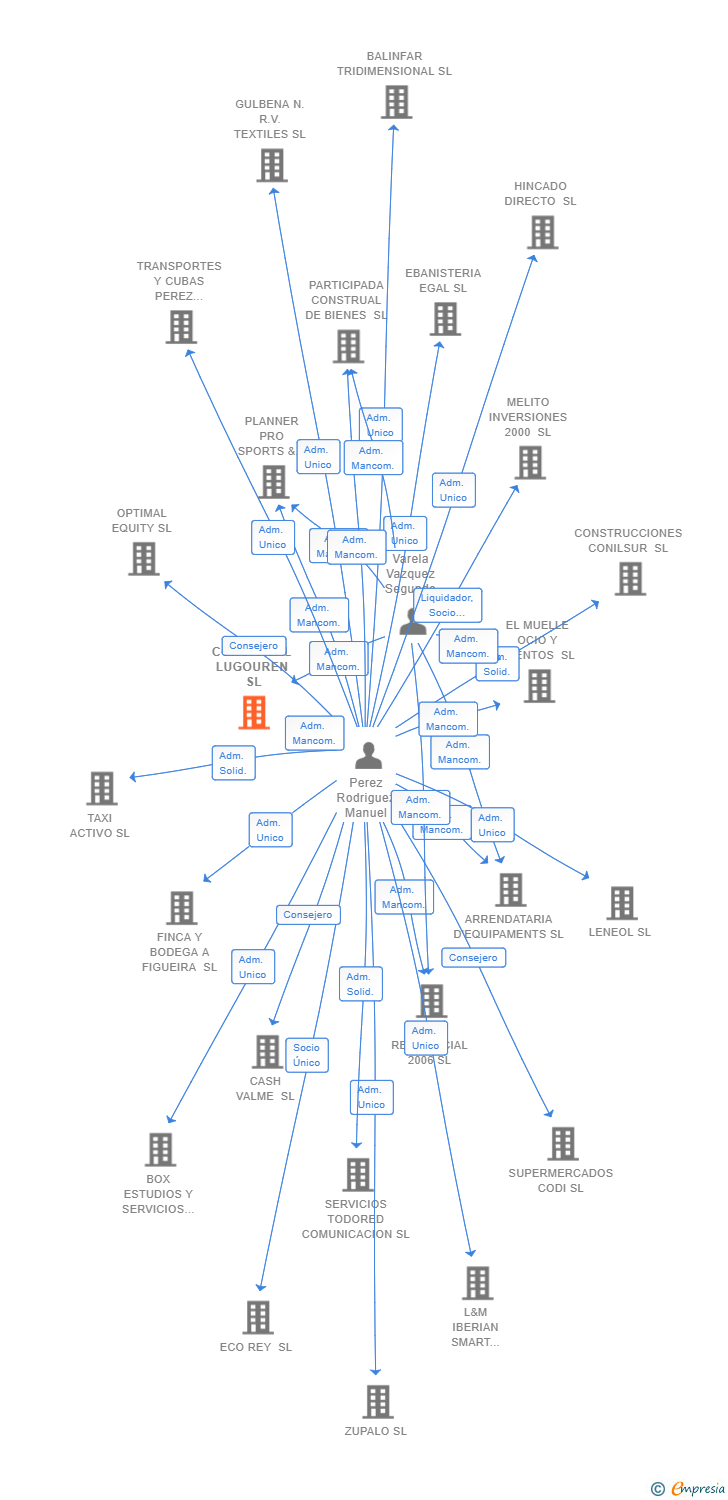 Vinculaciones societarias de CONSTRUAL LUGOUREN SL