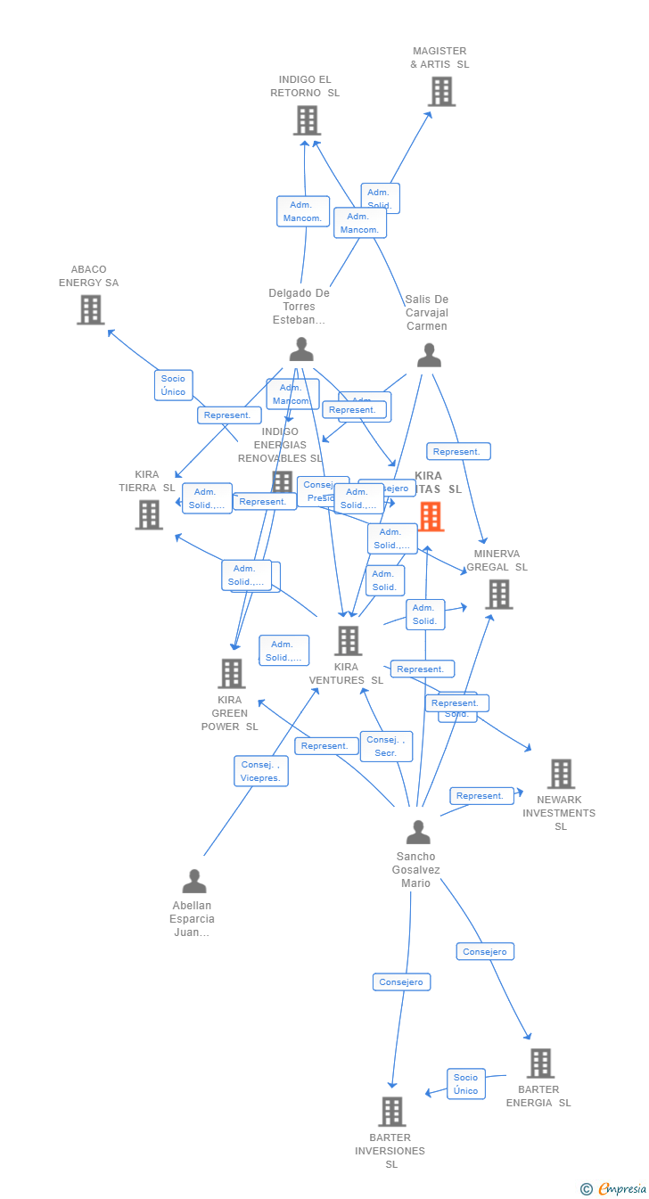 Vinculaciones societarias de KIRA RENTAS SL
