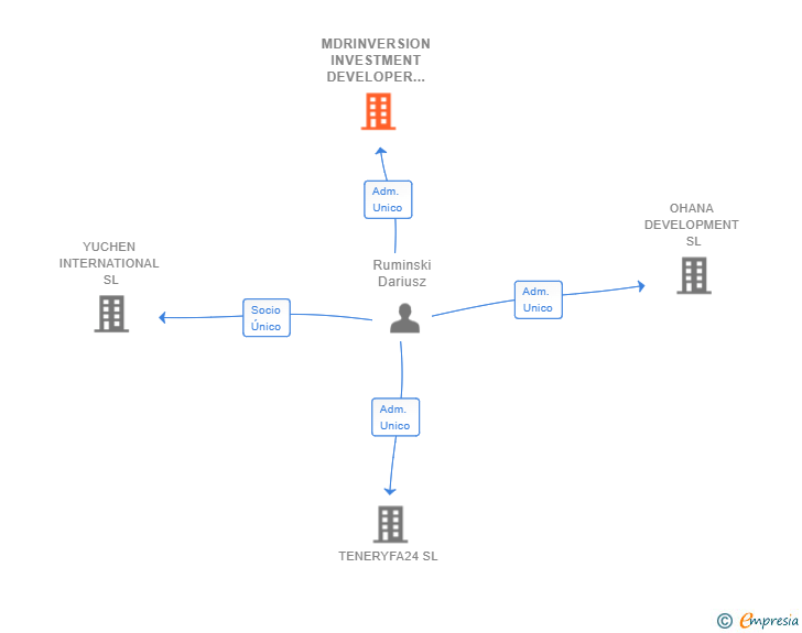 Vinculaciones societarias de MDRINVERSION INVESTMENT DEVELOPER CANARIAS SL