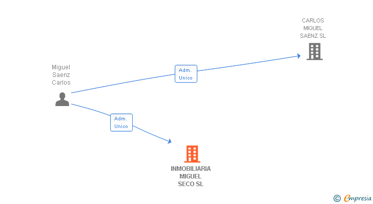 Vinculaciones societarias de INMOBILIARIA MIGUEL SECO SL