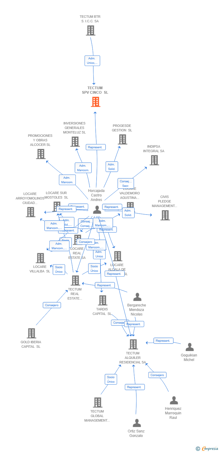 Vinculaciones societarias de TECTUM SPV CINCO SL