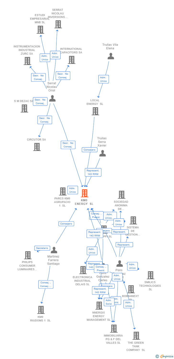 Vinculaciones societarias de KM0 ENERGY SL