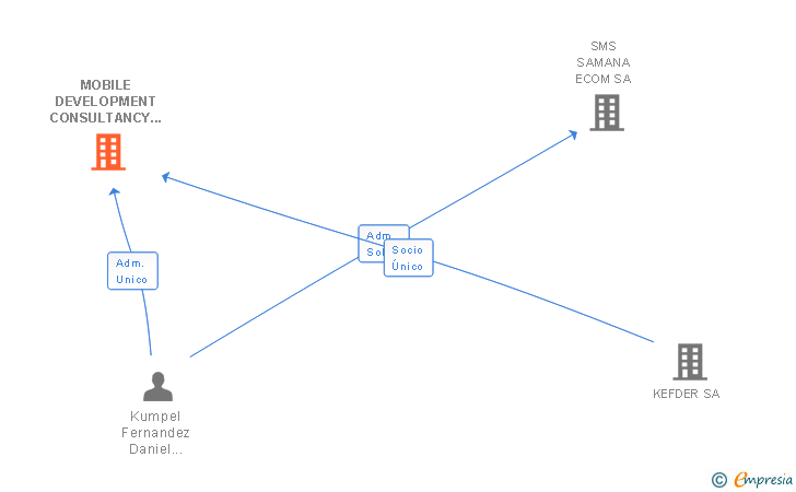 Vinculaciones societarias de MOBILE DEVELOPMENT CONSULTANCY SL