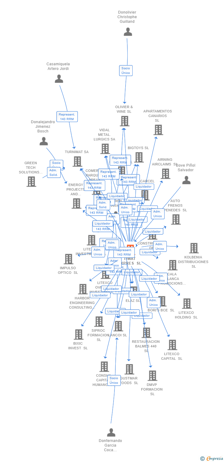 Vinculaciones societarias de TIWAT EXPRES SL