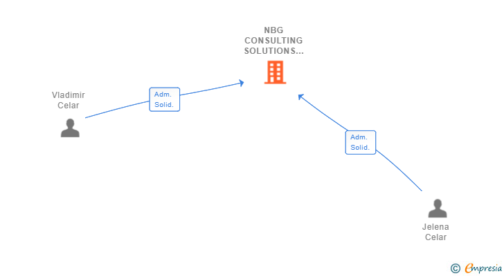 Vinculaciones societarias de NBG CONSULTING SOLUTIONS SL
