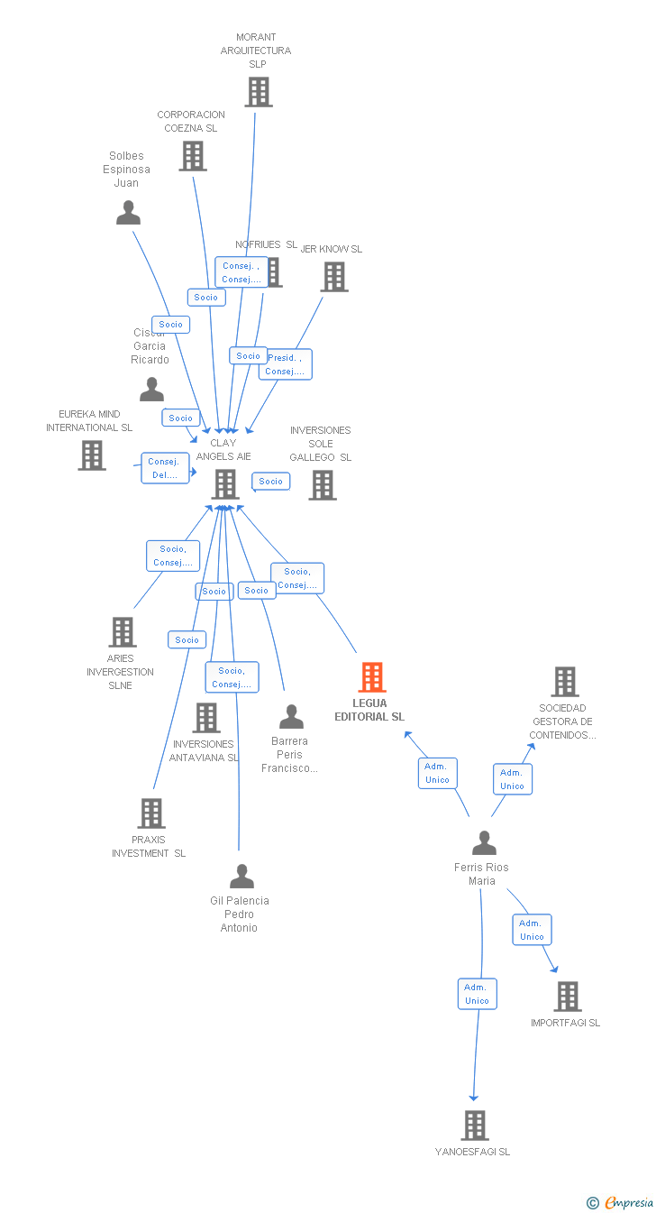 Vinculaciones societarias de LEGUA EDITORIAL SL