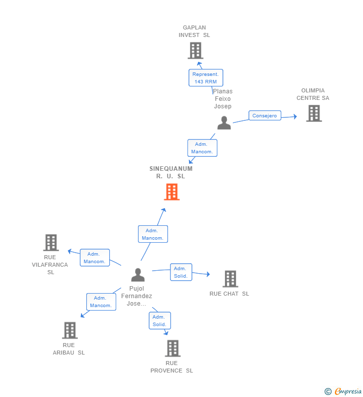Vinculaciones societarias de SINEQUANUM R. U. SL