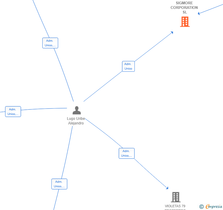 Vinculaciones societarias de SIGMORE CORPORATION SL