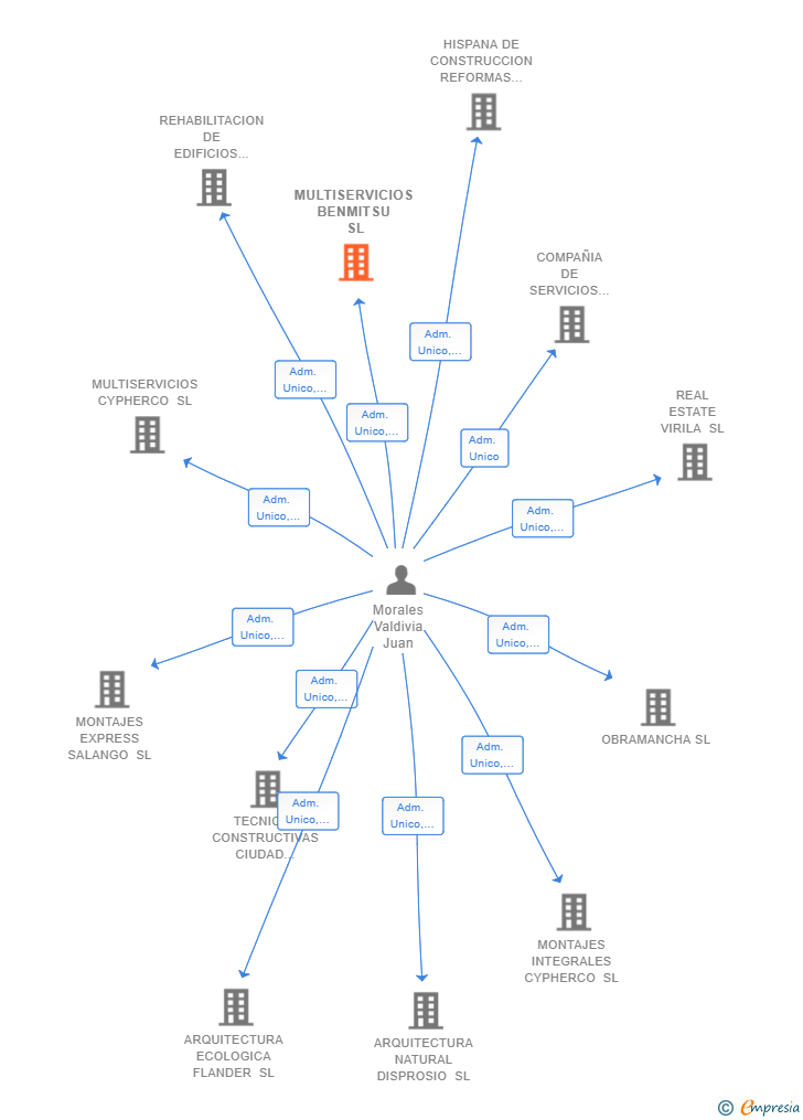 Vinculaciones societarias de MULTISERVICIOS BENMITSU SL