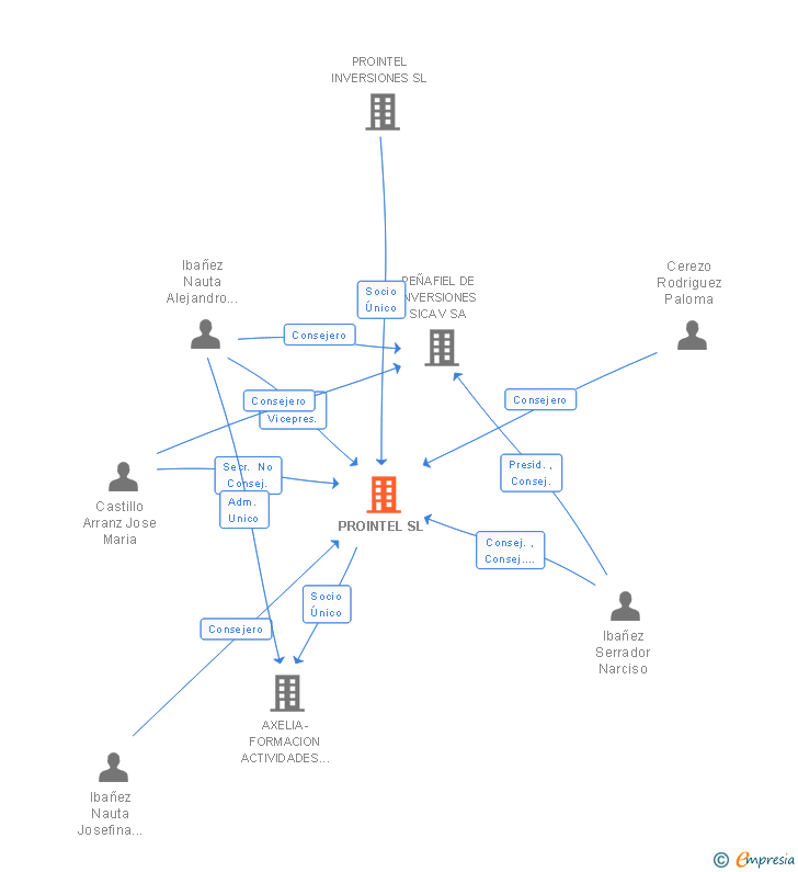 Vinculaciones societarias de PROINTEL SL