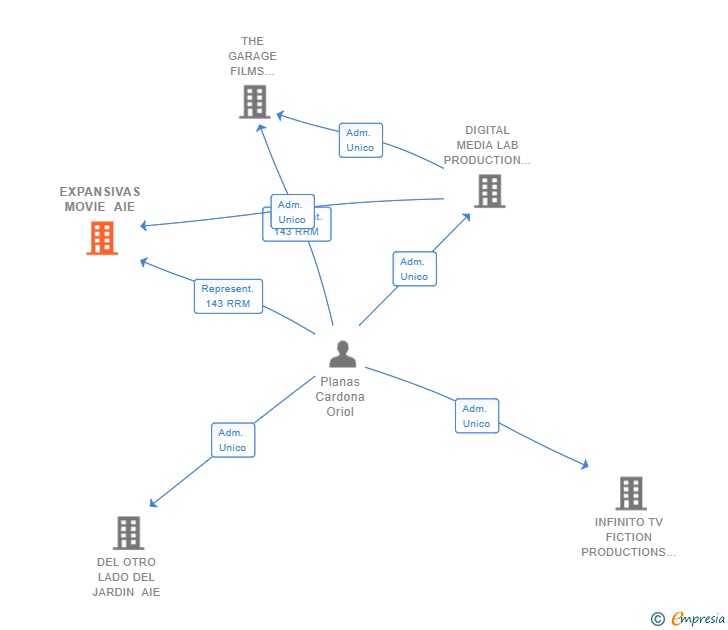 Vinculaciones societarias de EXPANSIVAS MOVIE AIE