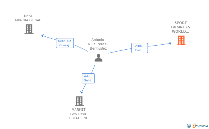 Vinculaciones societarias de SPORT BUSINESS WORLD HUB SL