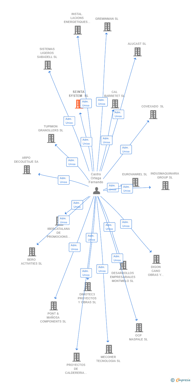 Vinculaciones societarias de SEINTA SYSTEM SL