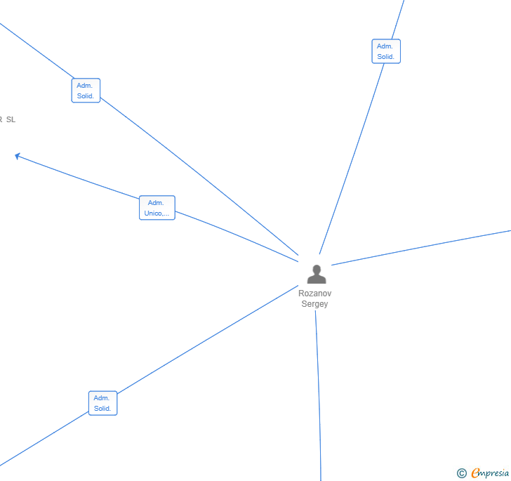 Vinculaciones societarias de YC PISOS SL