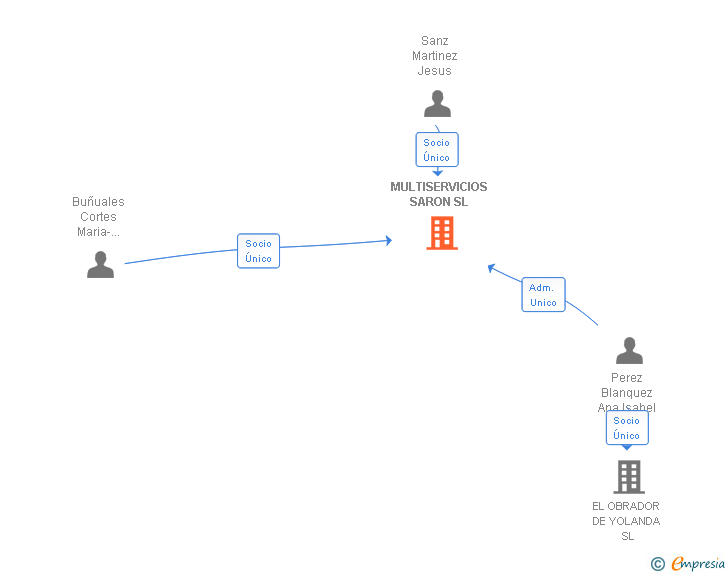 Vinculaciones societarias de MULTISERVICIOS SARON SL