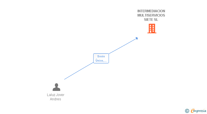 Vinculaciones societarias de INTERMEDIACION MULTISERVICIOS SIETE SL