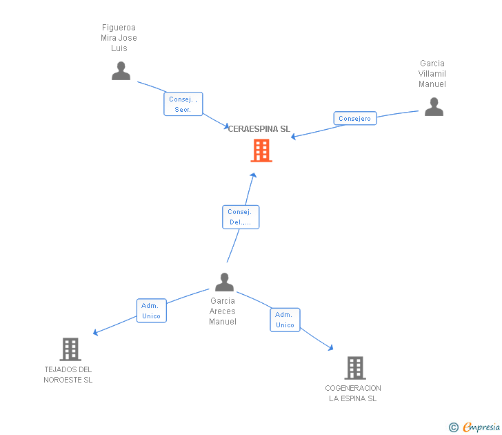 Vinculaciones societarias de CERAESPINA SL