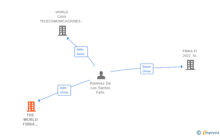 Vinculaciones societarias de THE WORLD FIBRA OPTICA SL