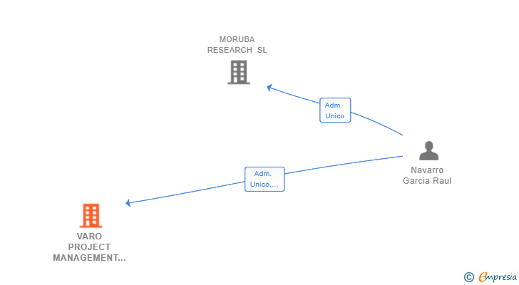 Vinculaciones societarias de VARO PROJECT MANAGEMENT ESPAÑA SL