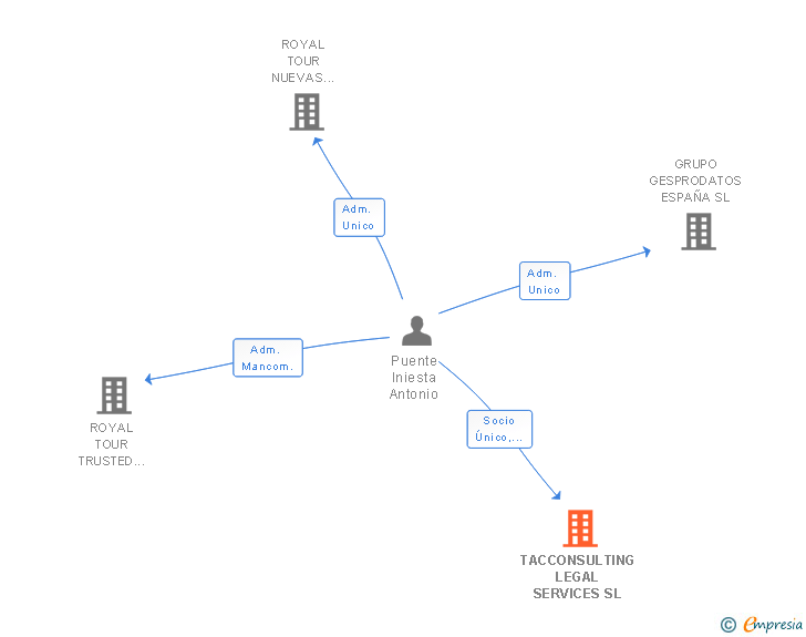Vinculaciones societarias de TACCONSULTING LEGAL SERVICES SL