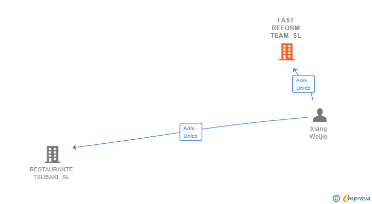 Vinculaciones societarias de FAST REFORM TEAM SL