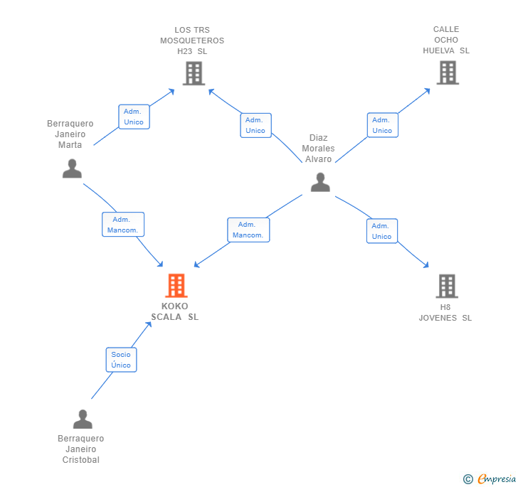 Vinculaciones societarias de KOKO SCALA SL