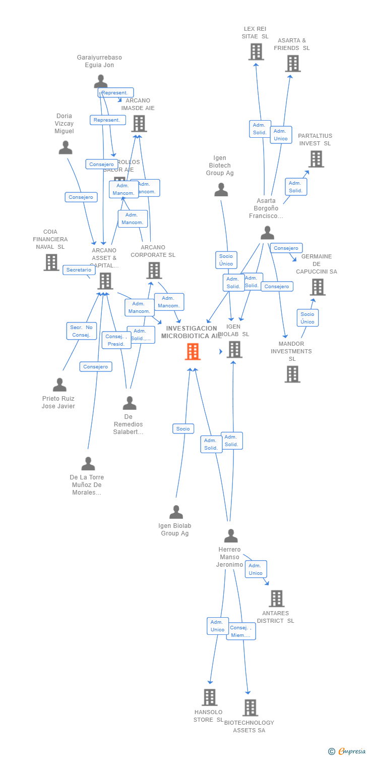 Vinculaciones societarias de INVESTIGACION MICROBIOTICA AIE