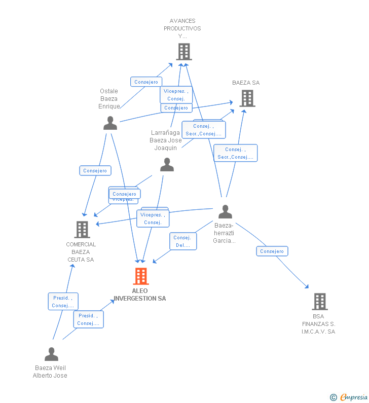Vinculaciones societarias de ALEO INVERGESTION SA