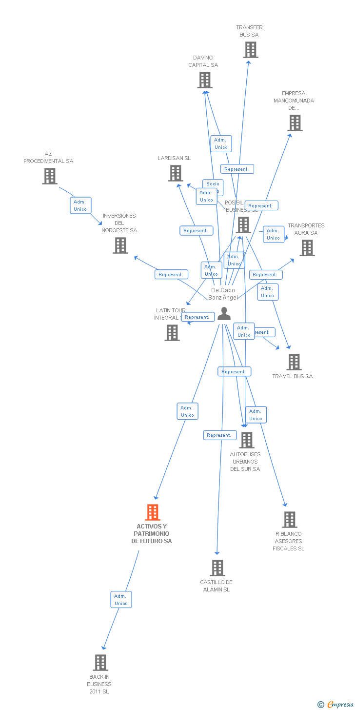 Vinculaciones societarias de ACTIVOS Y PATRIMONIO DE FUTURO SA