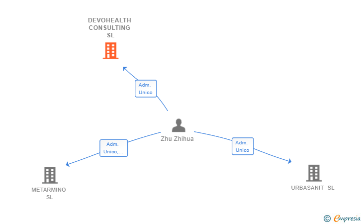 Vinculaciones societarias de DEVOHEALTH CONSULTING SL