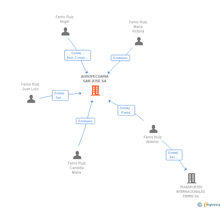Vinculaciones societarias de AGROPECUARIA SAN JOSE SA
